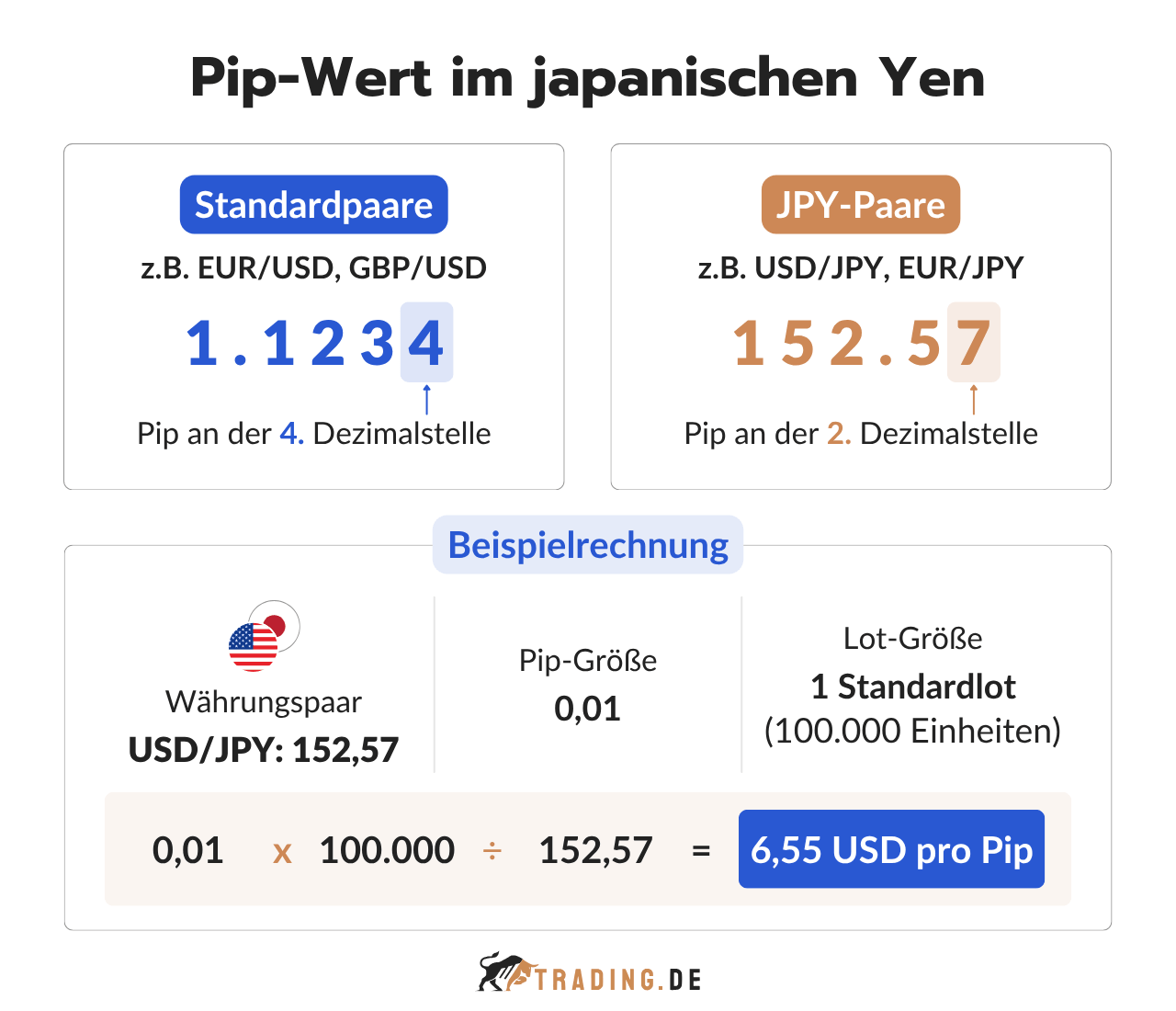 Pip-Wert im japanischen Yen: Unterschied der Pip-Nachkommastellen bei Standardpaaren und JPY-Paaren mit einer Beispielrechnung.