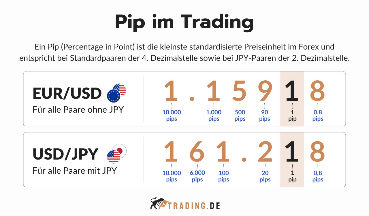 Pip im Trading Definition und Erklärung