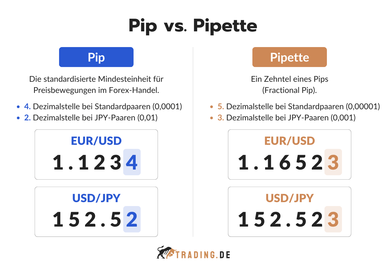 Pip vs Pipette Unterschied Erklärung bei Standardpaaren und JPY-Paaren.