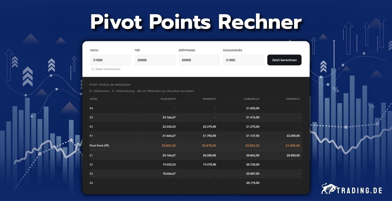 Pivot Points Rechner