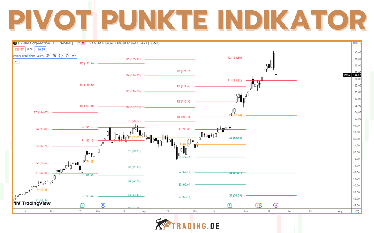 Pivot Punkte Indikator - Definition und Anwendung