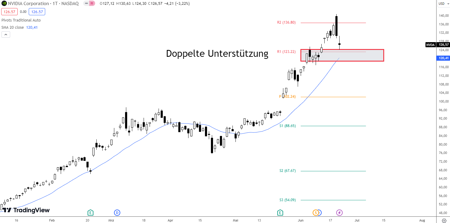 Pivot Punkte mit gleitenden Durschnitten