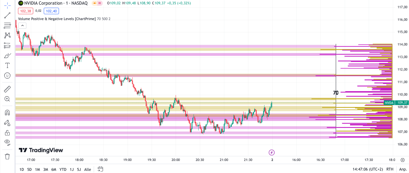 Positive und Negative Levels im TradingView Chart eingezeichnet