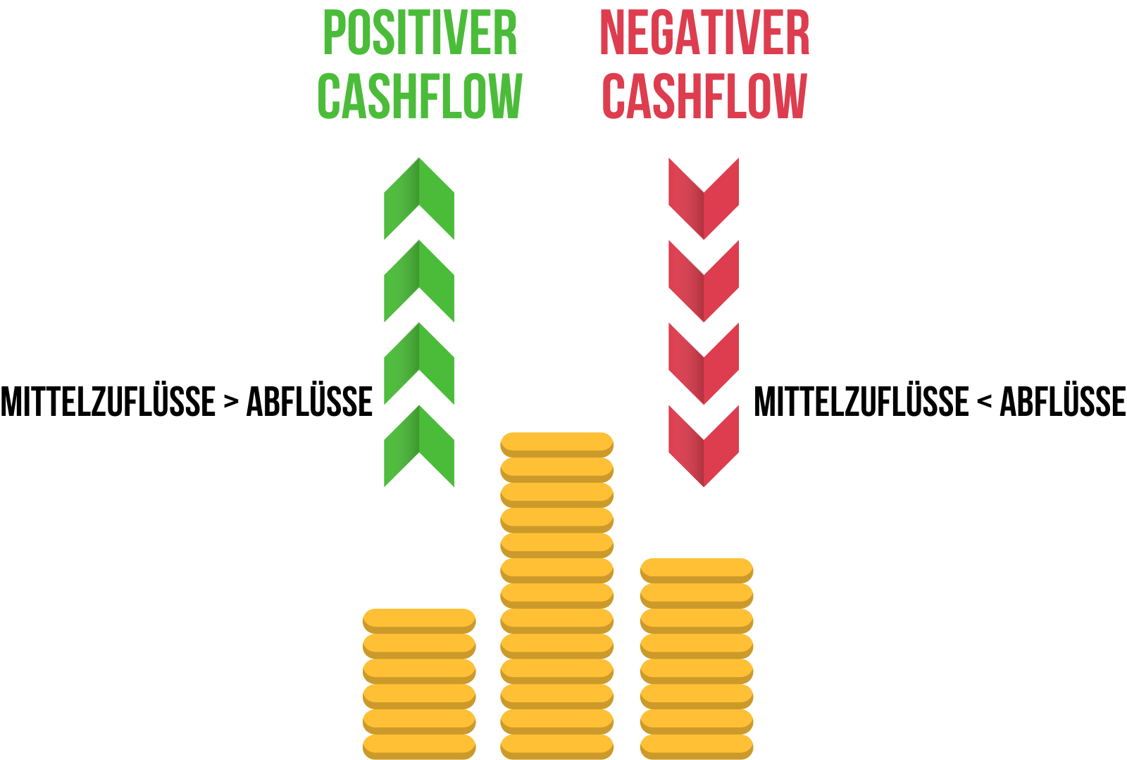 Positiver & negativer Cashflow