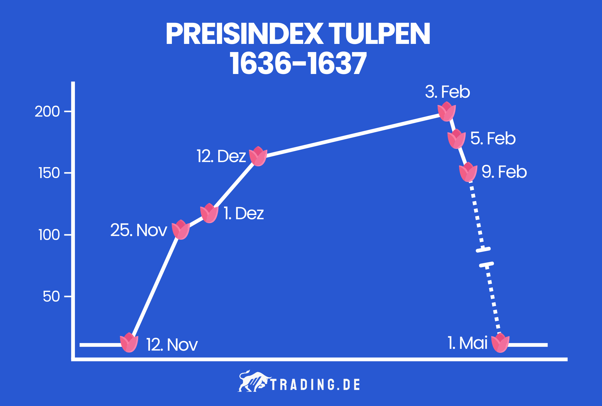 Die Grafik zeigt den Preisindex von Tulpen von 1636 bis 1637