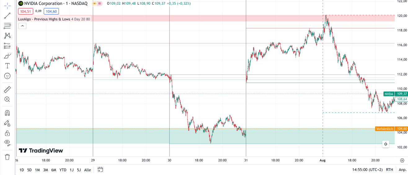 Der Indikator Previous Highs and Lows bei TradingView