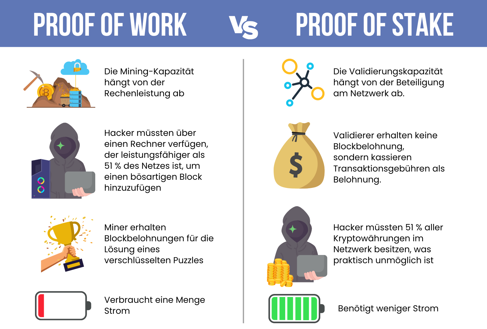 Proof of Work versus Proof of stake