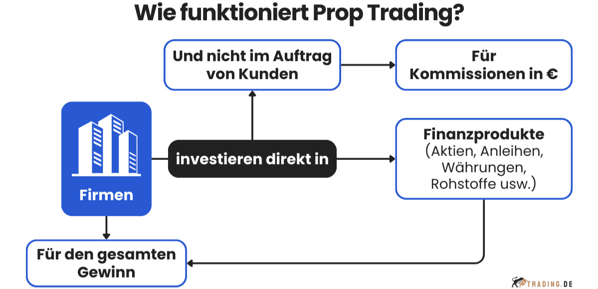 Was ist Prop Trading? Funktionsweise erklärt