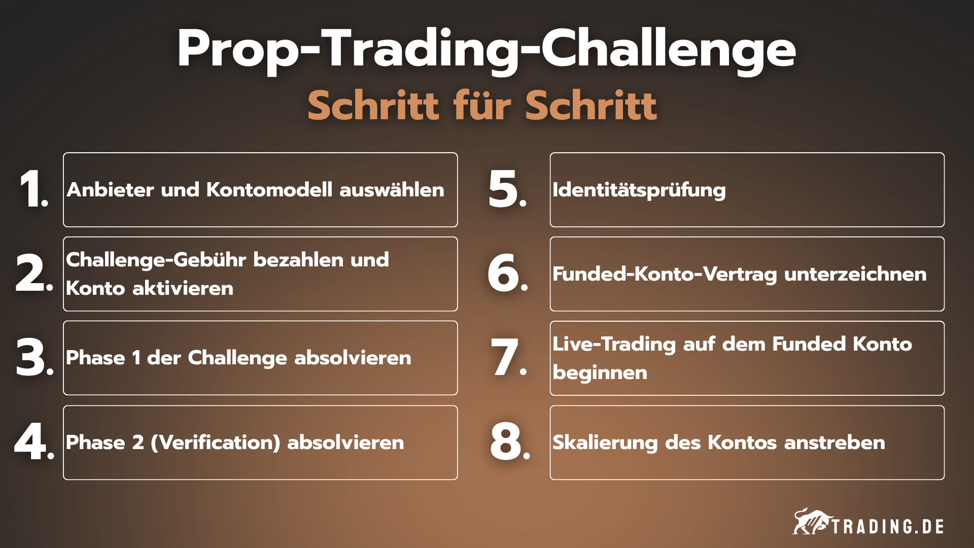 Prop-Trading-Challenge Ablauf