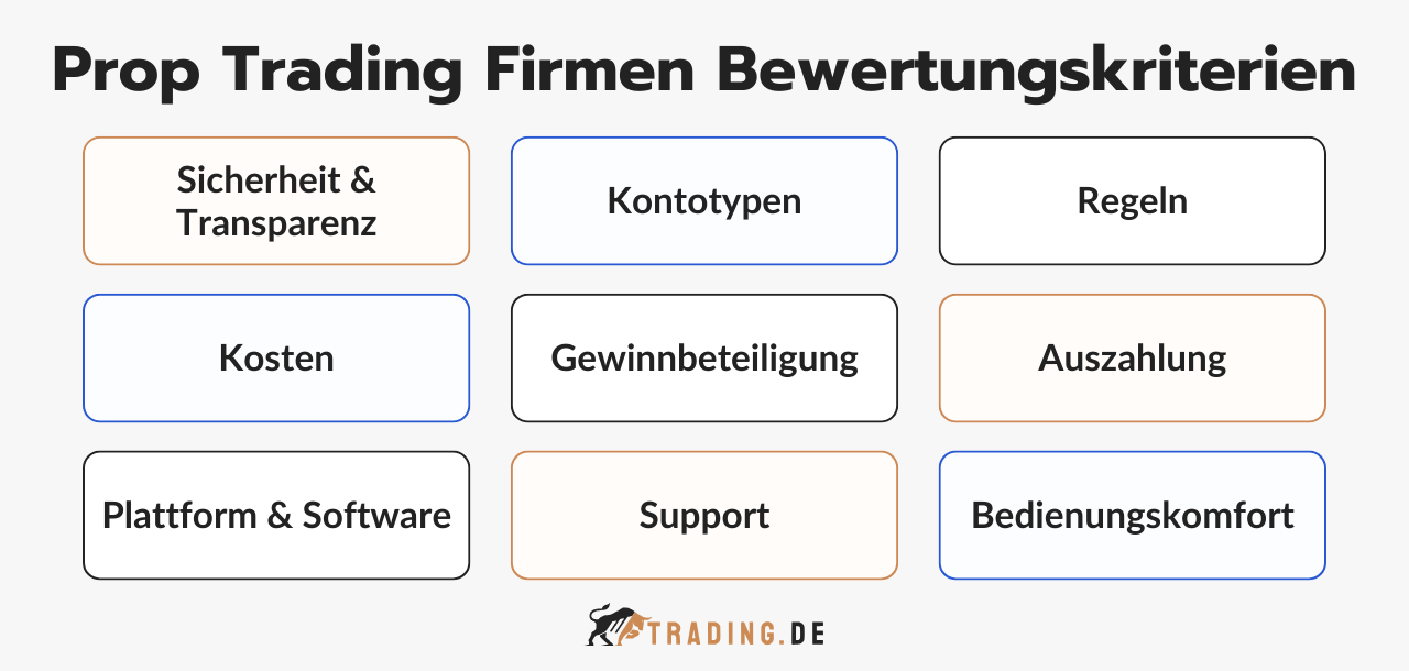 Prop Trading Firmen Bewertungskriterien von Trading.de: Sicherheit, Kontotypen, Regeln, Kosten, Gewinnbeteiligung, Auszahlung, Plattform, Support, Bedienungskomfort.