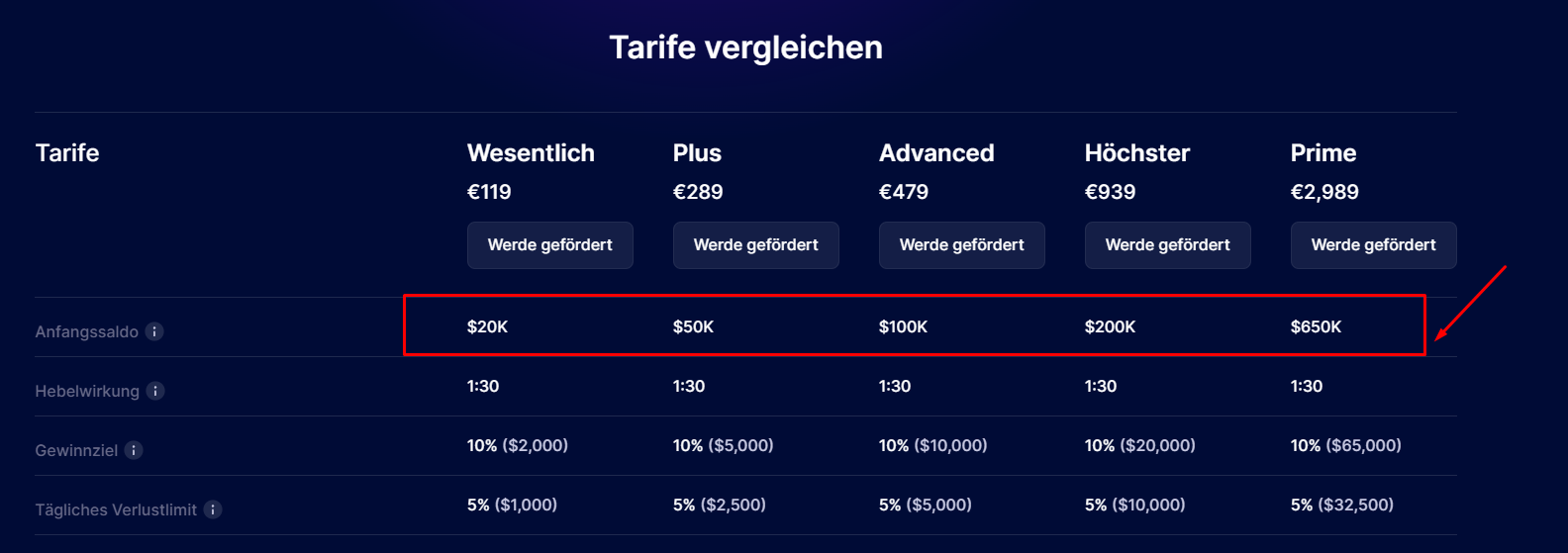 Prop Trading Konten mit verschiedenen Kontogrößen bis 650.000$
