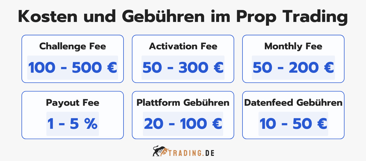 Alle Kosten und Gebühren im Prop Trading
