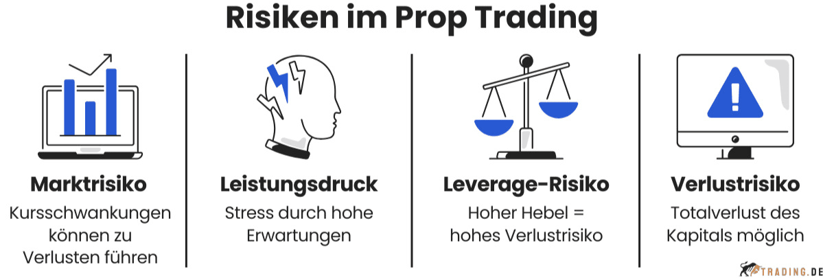 Risiken im Prop Trading: Marktrisiko, Leistungsdruck, Leverage-Risiko und Verlustrisiko kurz erklärt. 