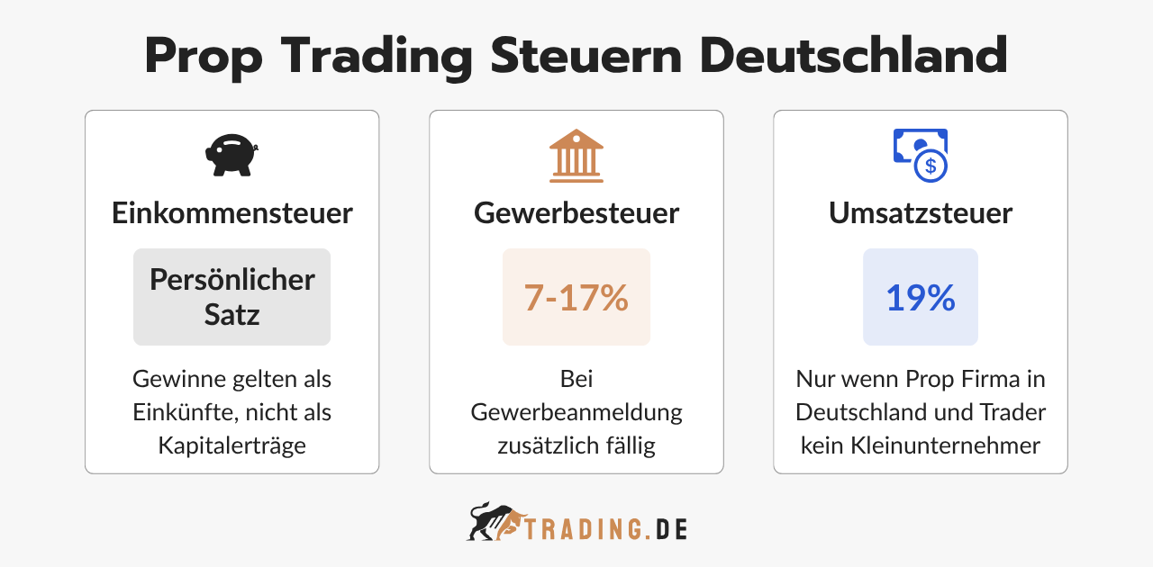 Prop Trading Steuern Deutschland: Einkommensteuer, Gewerbesteuer und Umsatzsteuer.