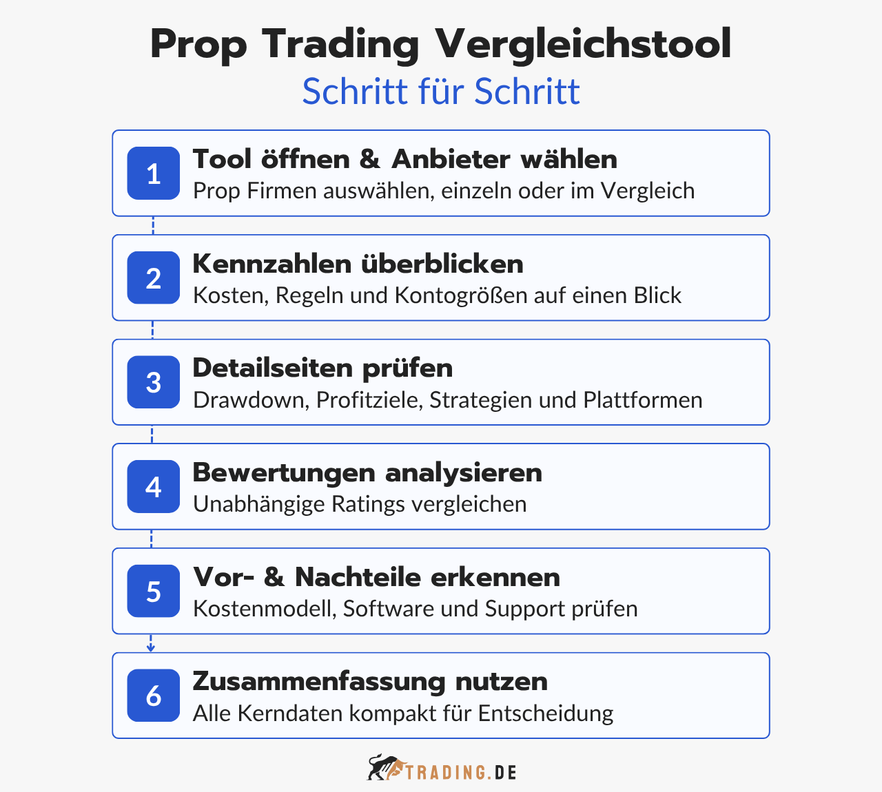 Anleitung: Prop Trading Vergleichstool von Trading.de Schritt für Schritt nutzen. Anbieter wählen, Kennzahlen, Details, Bewertungen, Vor- und Nachteile prüfen.