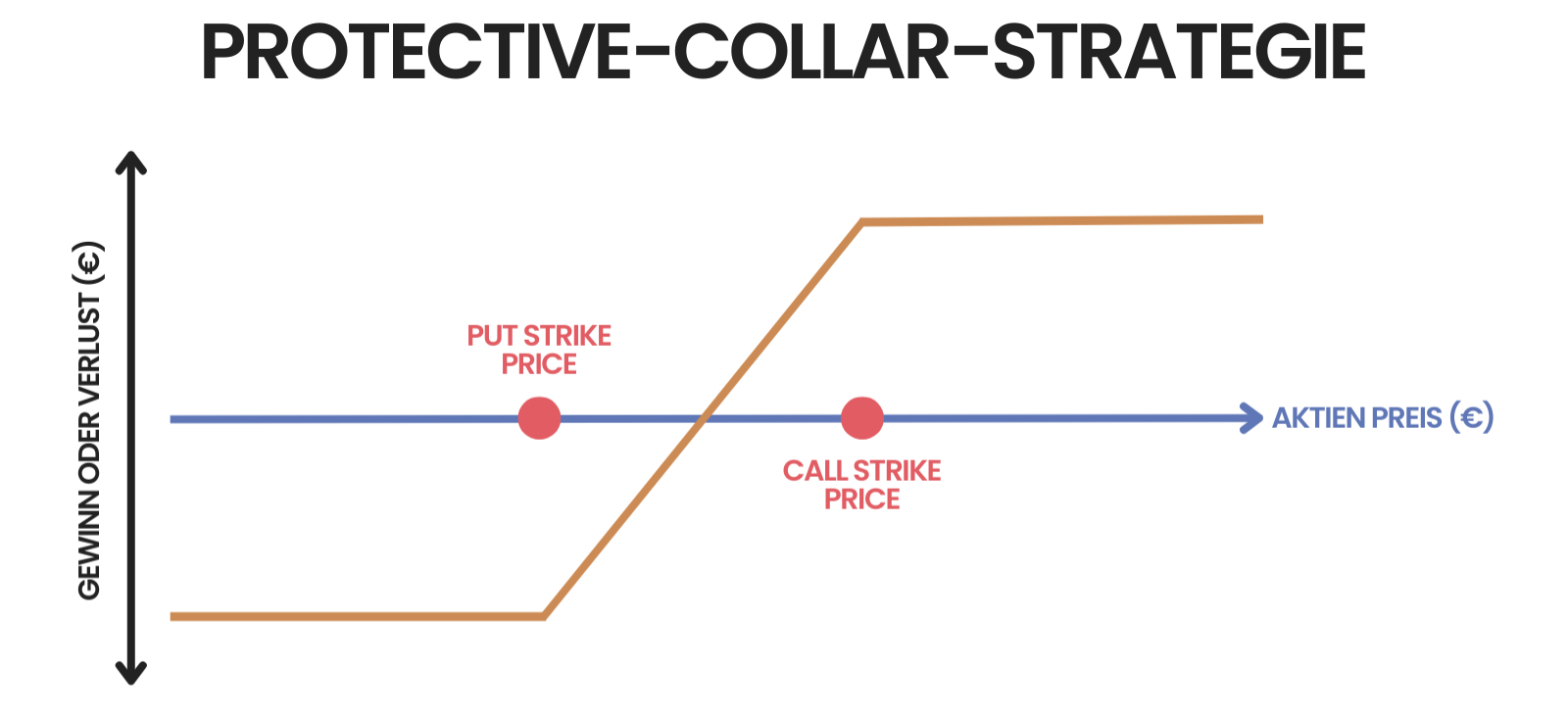 Protective-Collar-Strategie