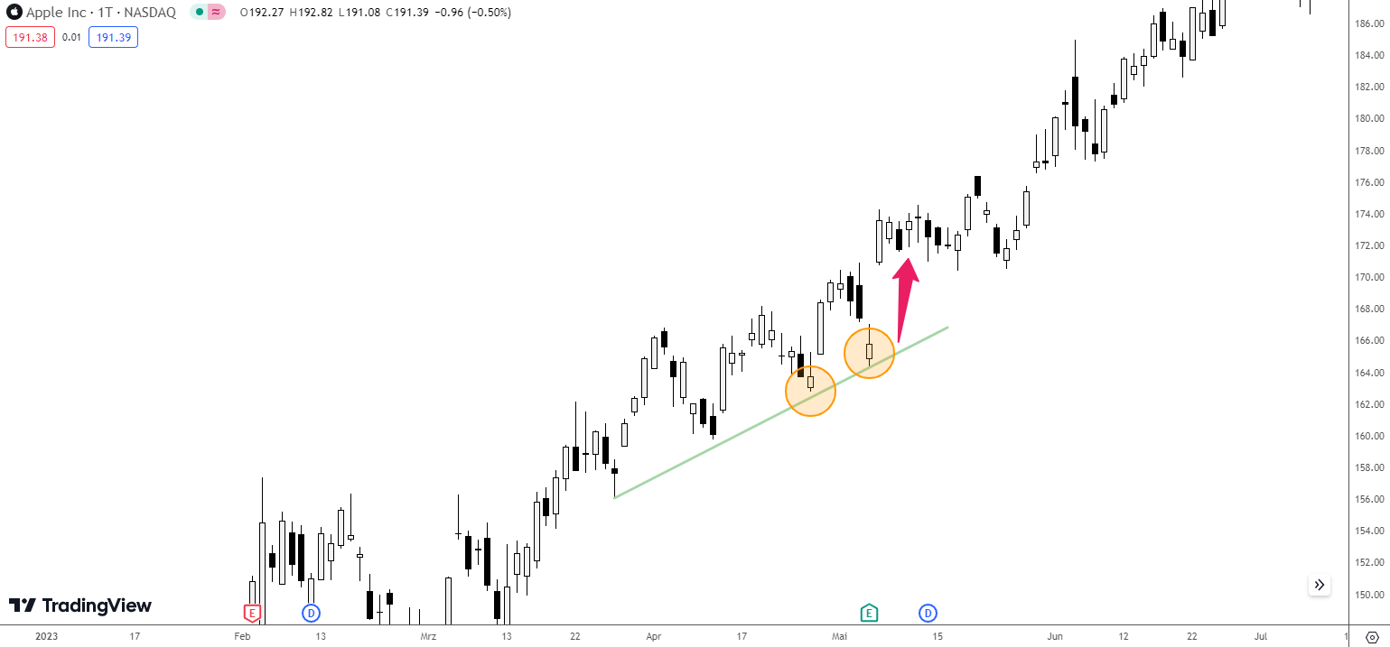 Pullback Trading mit Trendlinien