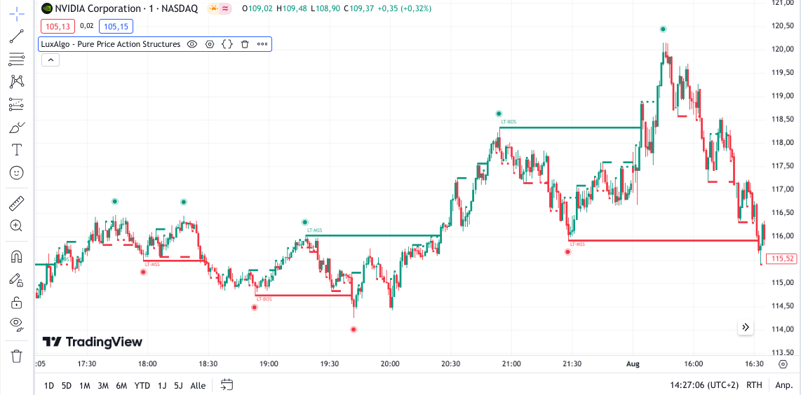 Pure Price Action Structures Indikator bei TradingView