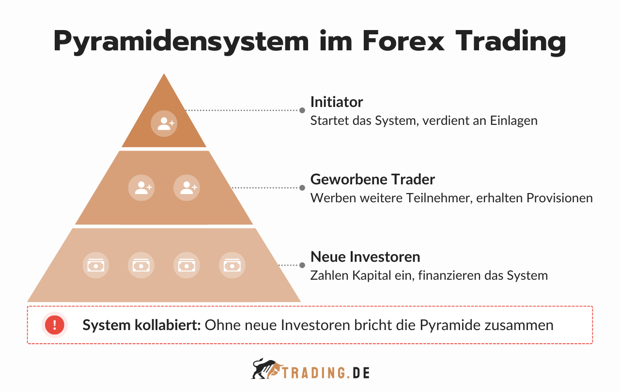 Pyramidensystem im Forex Trading