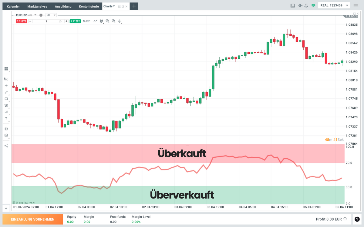 RSI Indikator zeigt überkauften und überverkauften Bereich im Tradingchart