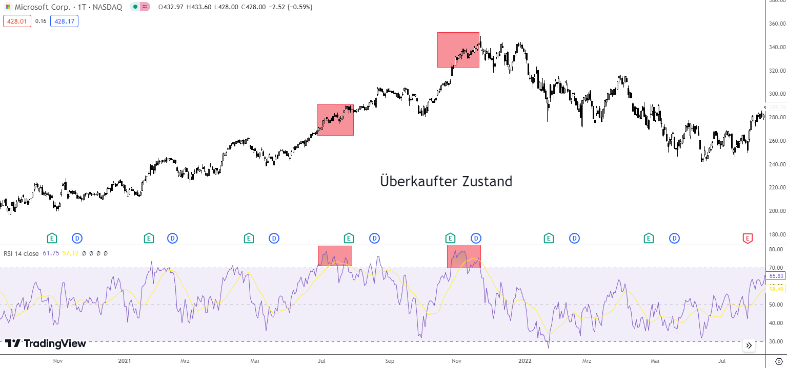 RSI Indikator überkaufter Zustand