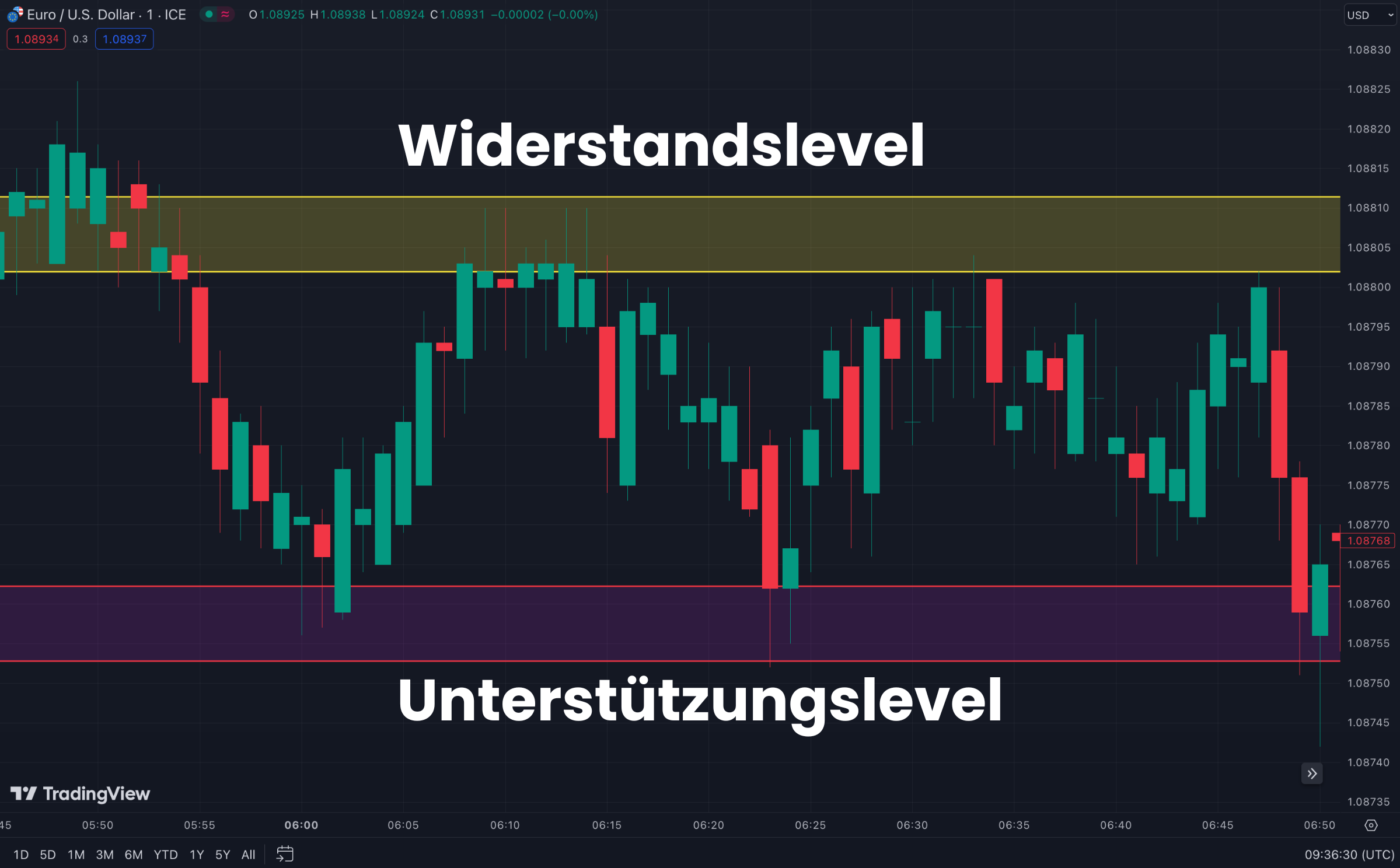 Range Strategie zeigt Widerstandslevel & Unterstützungslevel im Euro/USD Chart auf TradingView.com