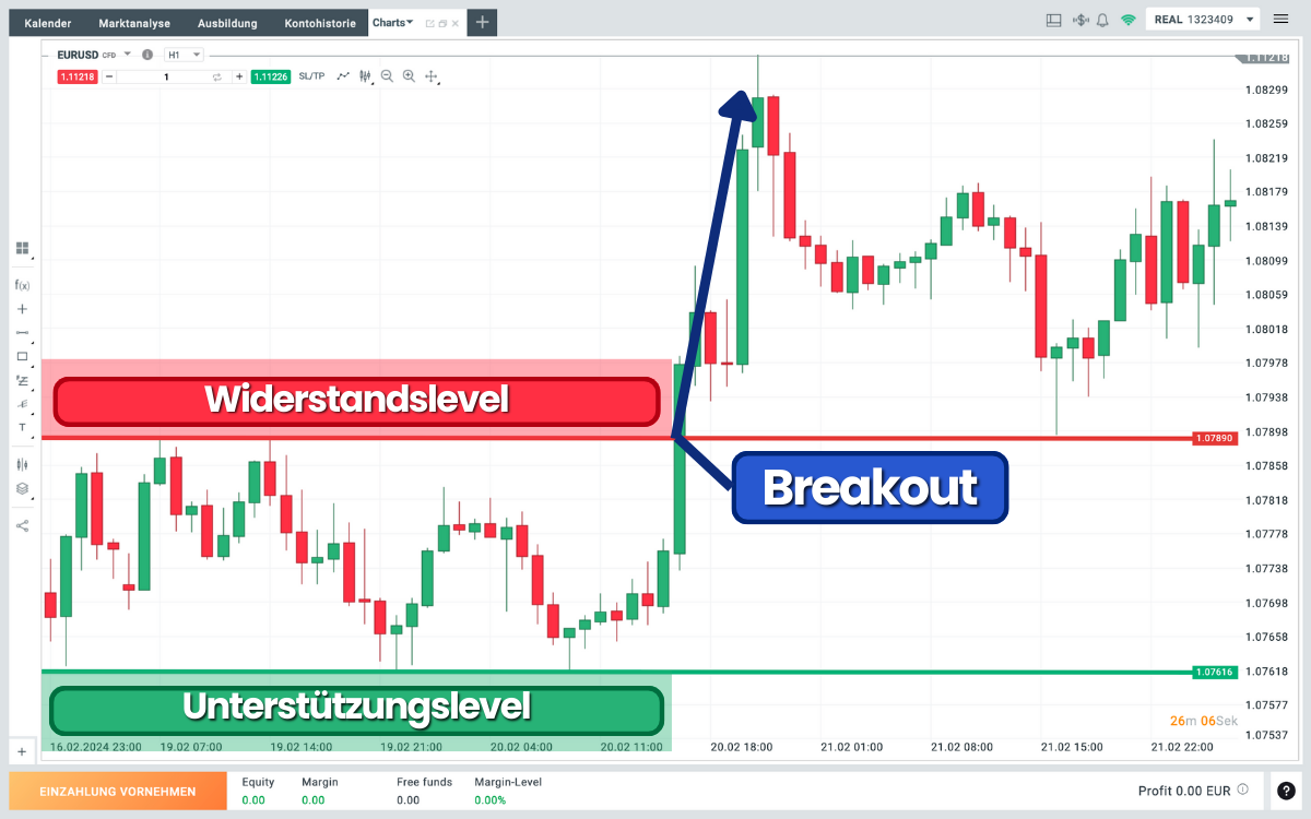 Range Trading Breakout