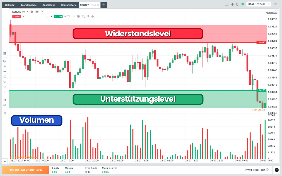 Range Trading anhand des Handelsvolumens