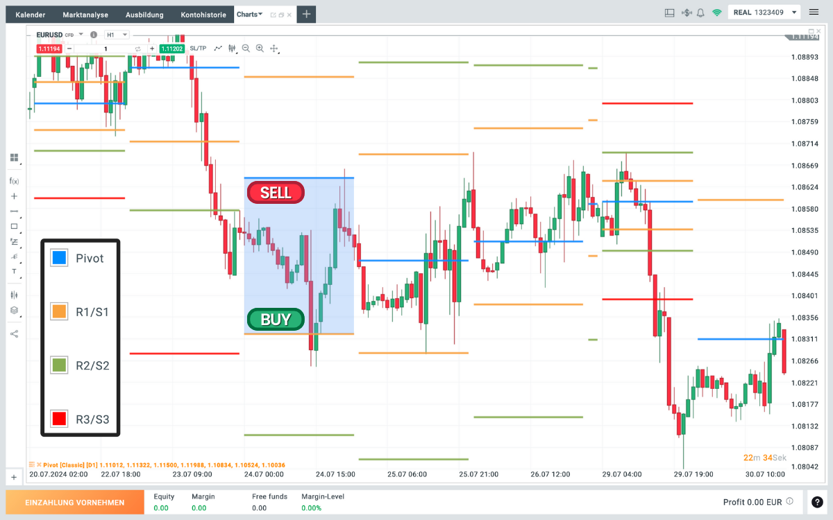 Range Trading nach Pivot Punkten