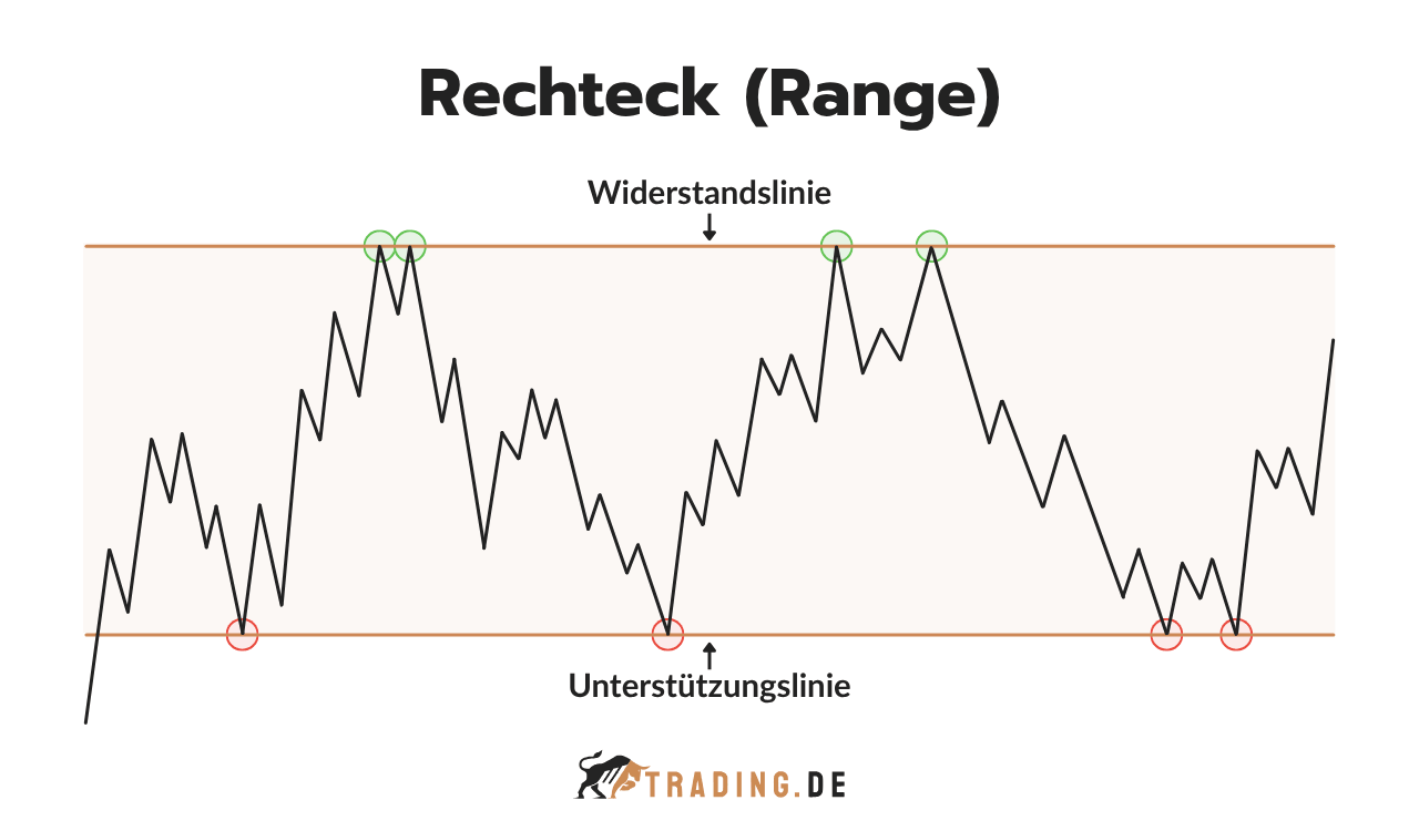 Rechteck Range Chart Pattern mit Widerstandslinie und Unterstützungslinie im seitwärts gerichteten Kursverlauf.