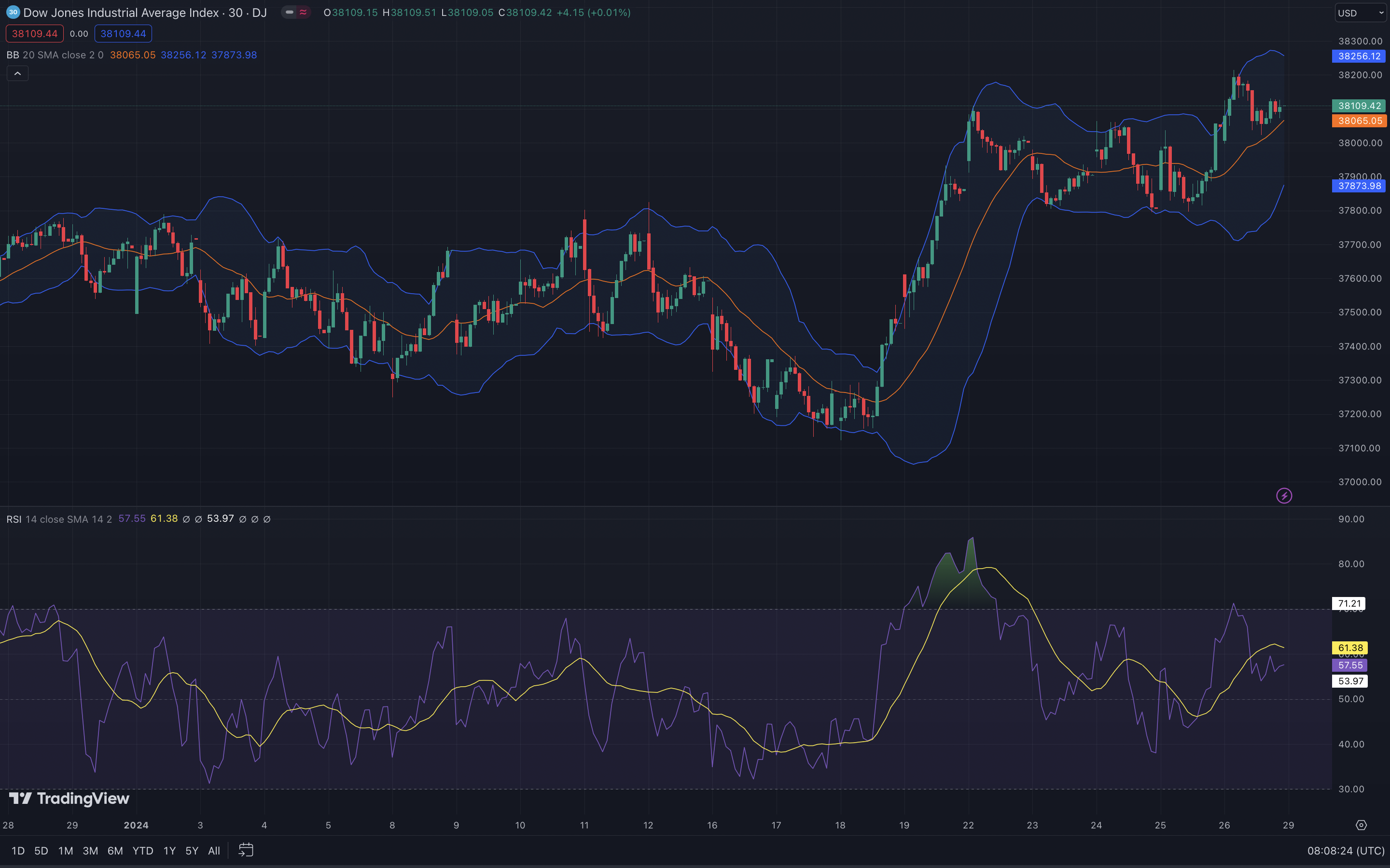 Relative Strength Index (RSI) und Bollinger Bänder im Dow Jones Industrial Average Index Chart (tradingview.com)