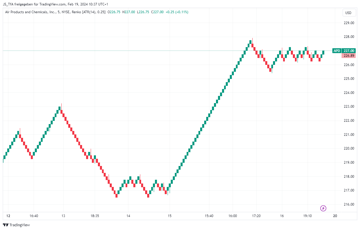 Renko Chart Air Products