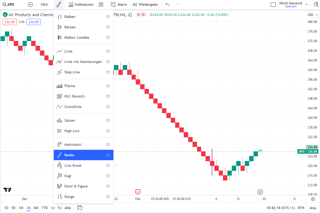 Renko Chart TradingView