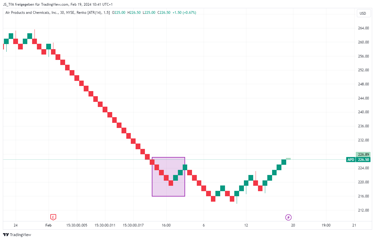 Renko Chart Trendumkehr