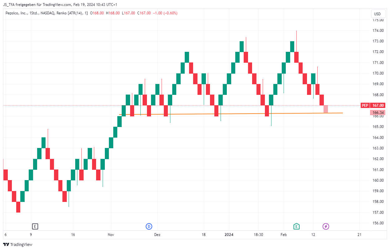 Renko Chart Unterstützungsniveau