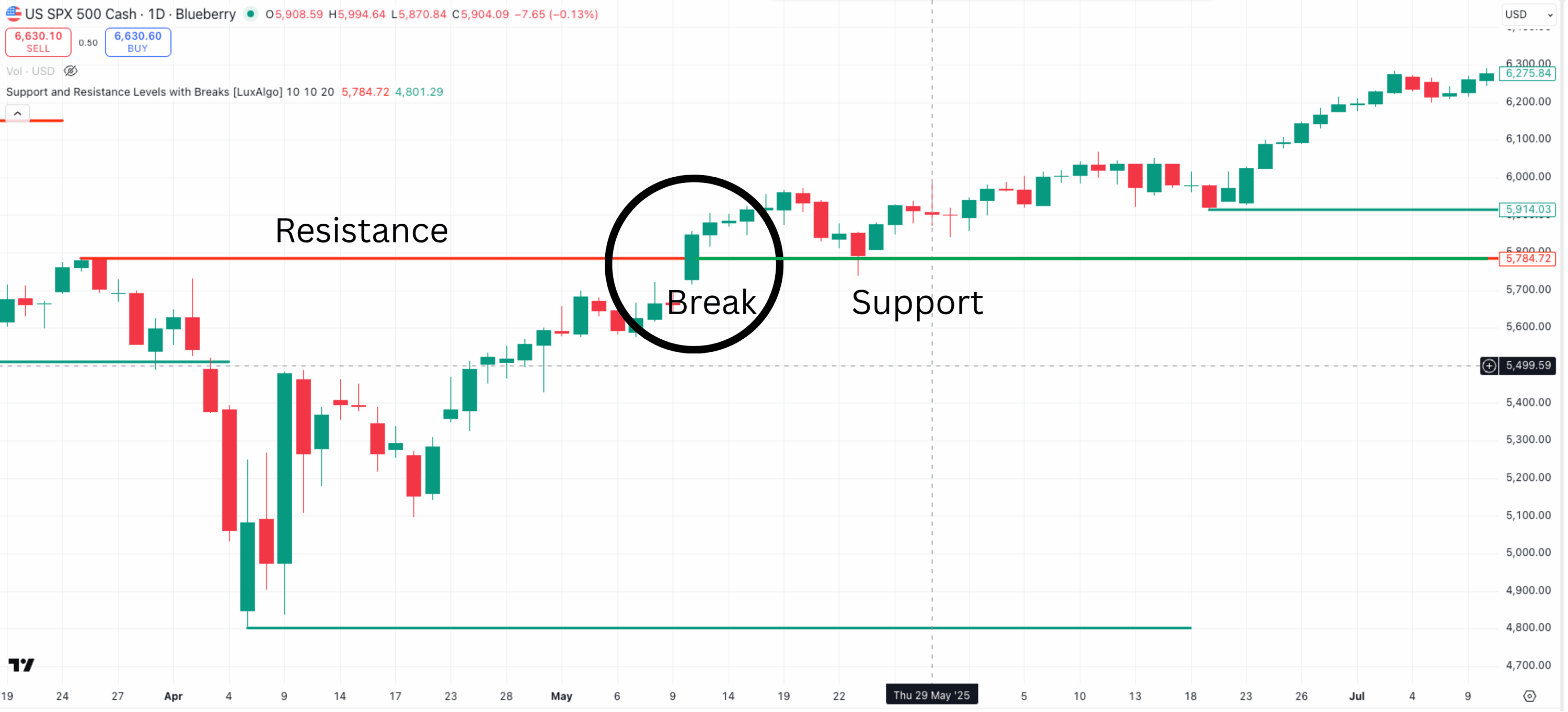 Resistance wird zum Support Level am Chart Beispiel erklärt