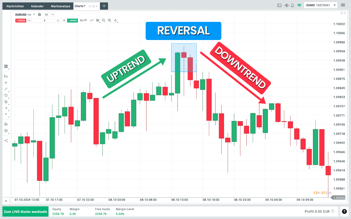 Reversal im Tradingchart