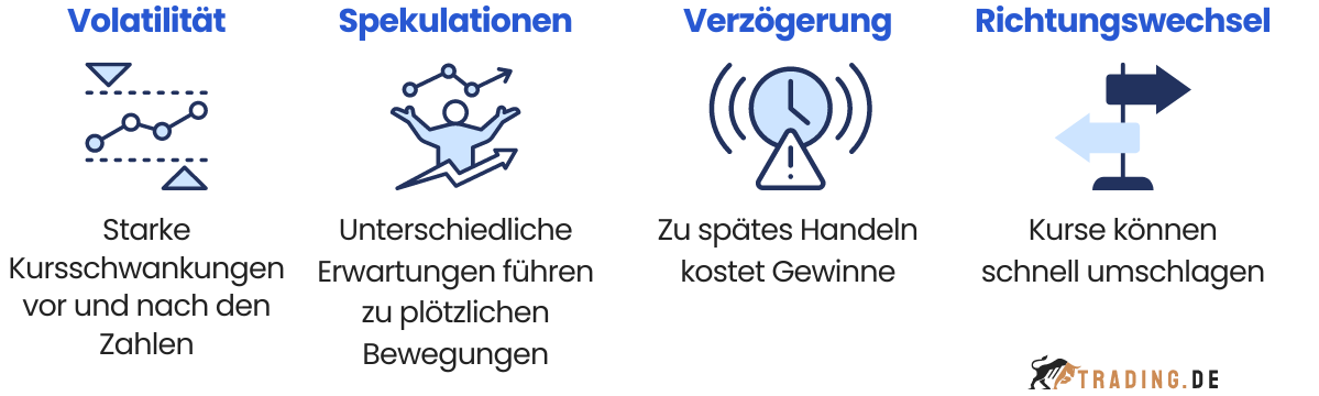 Grafik zu den Risiken beim NFP Trading: Volatilität, Spekulationen, verzögertes Handeln und Richtungswechsel.