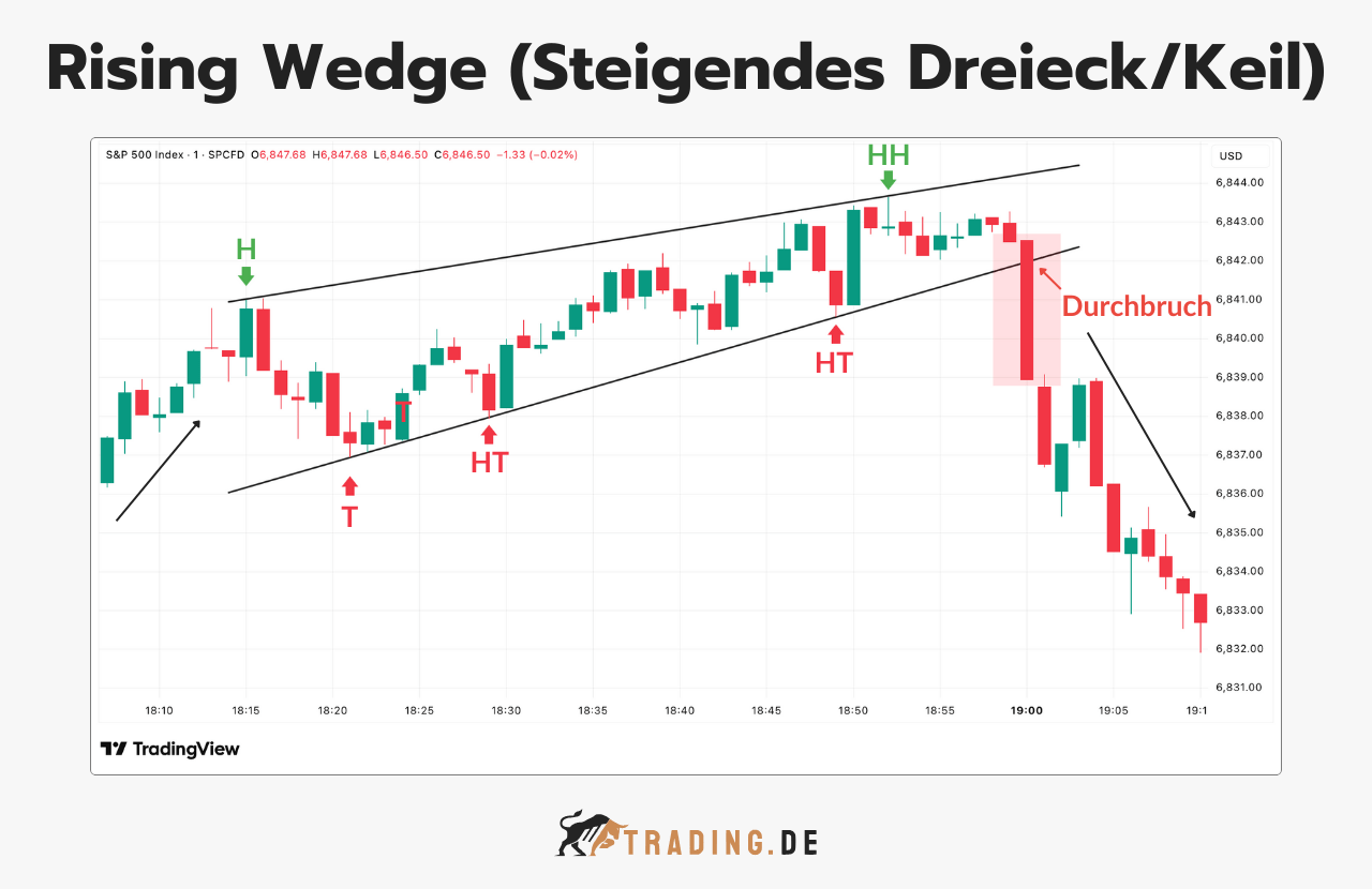Rising Wedge (Steigender Keil) Chartmuster, Bearish Pattern im S&P 500 Index Chart.