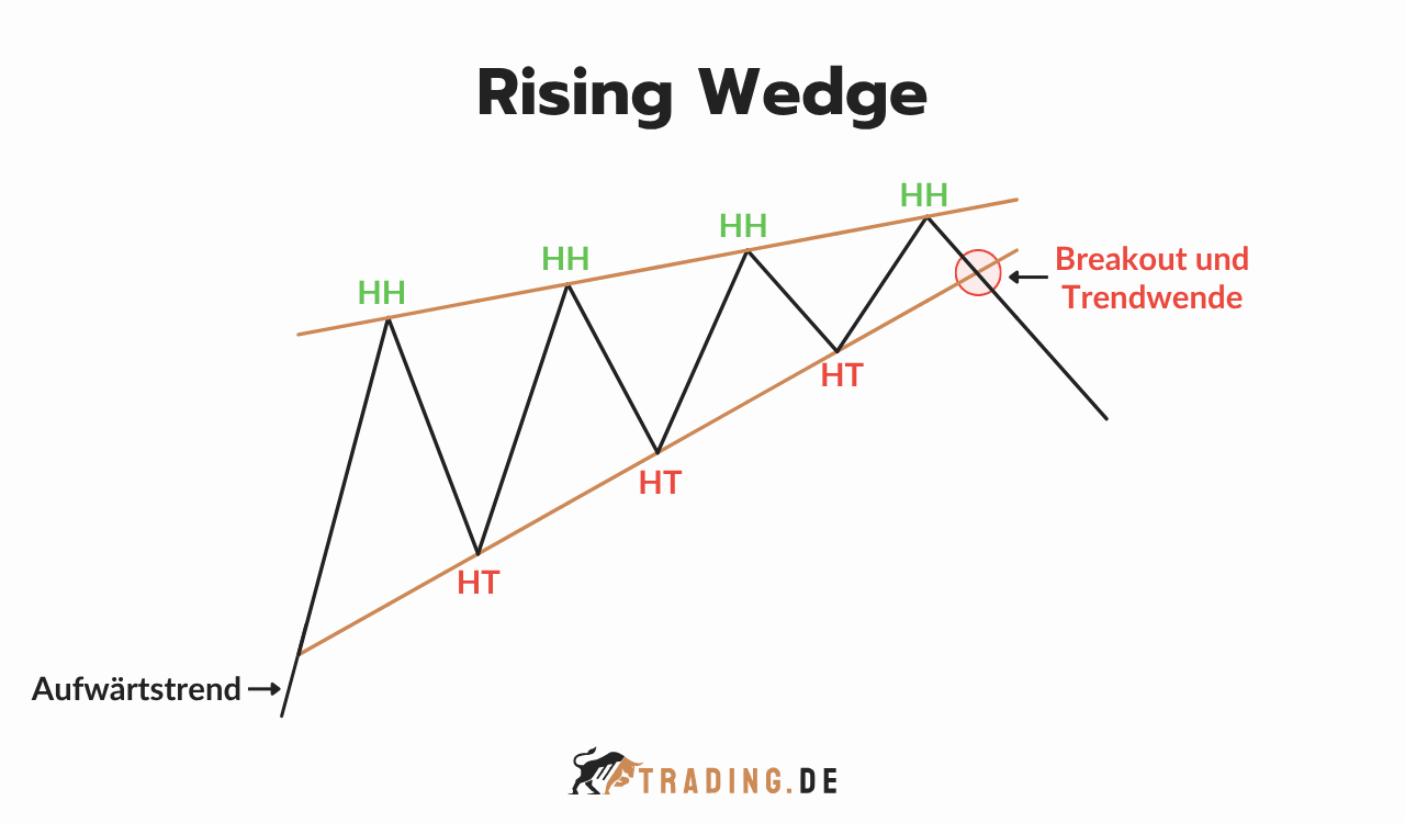 Rising Wedge Chart Pattern mit Aufwärtstrend, höheren Hochs (HH) und höheren Tiefs (HT) sowie Breakout und Trendwende.