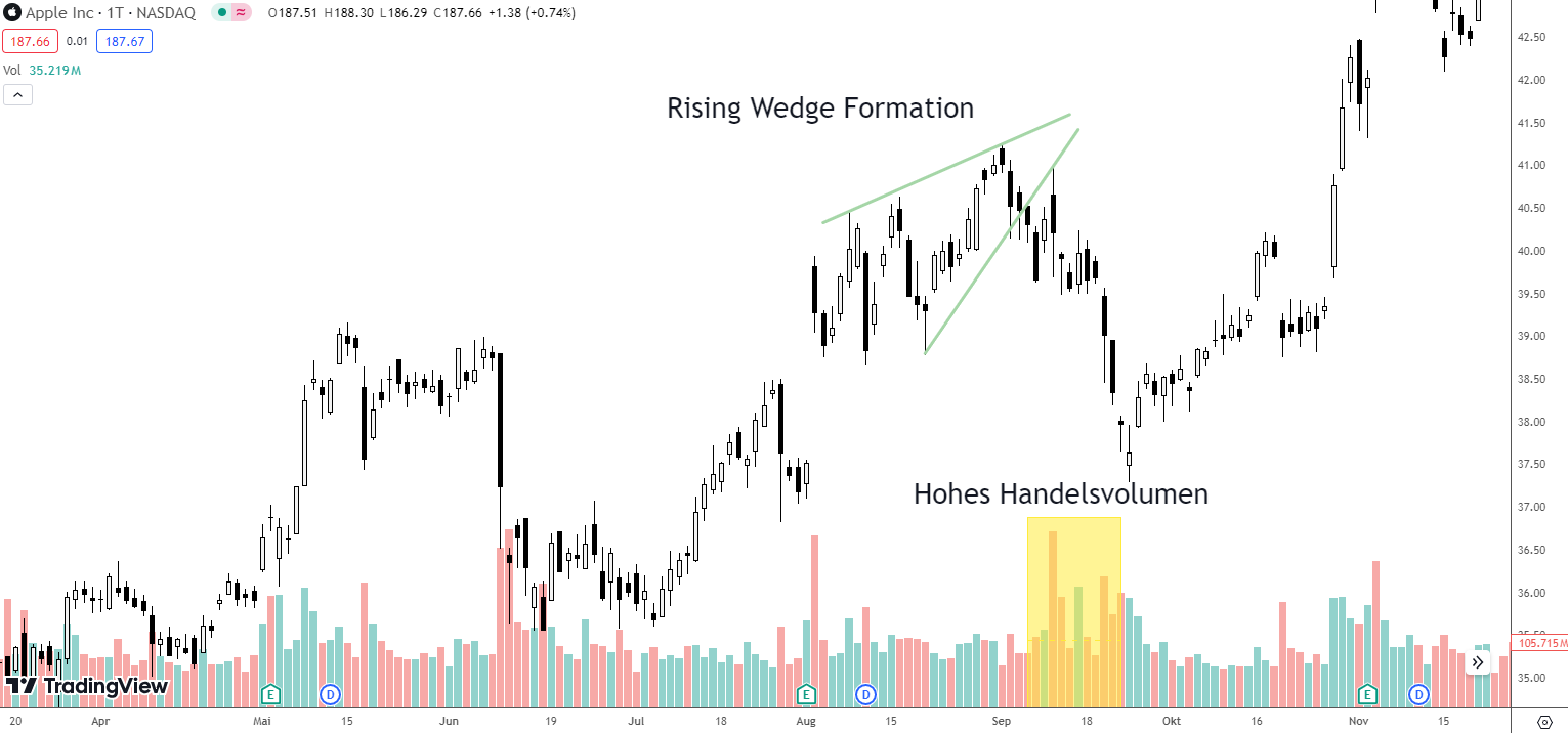 Rising Wedge Formation mit hohem Handelsvolumen