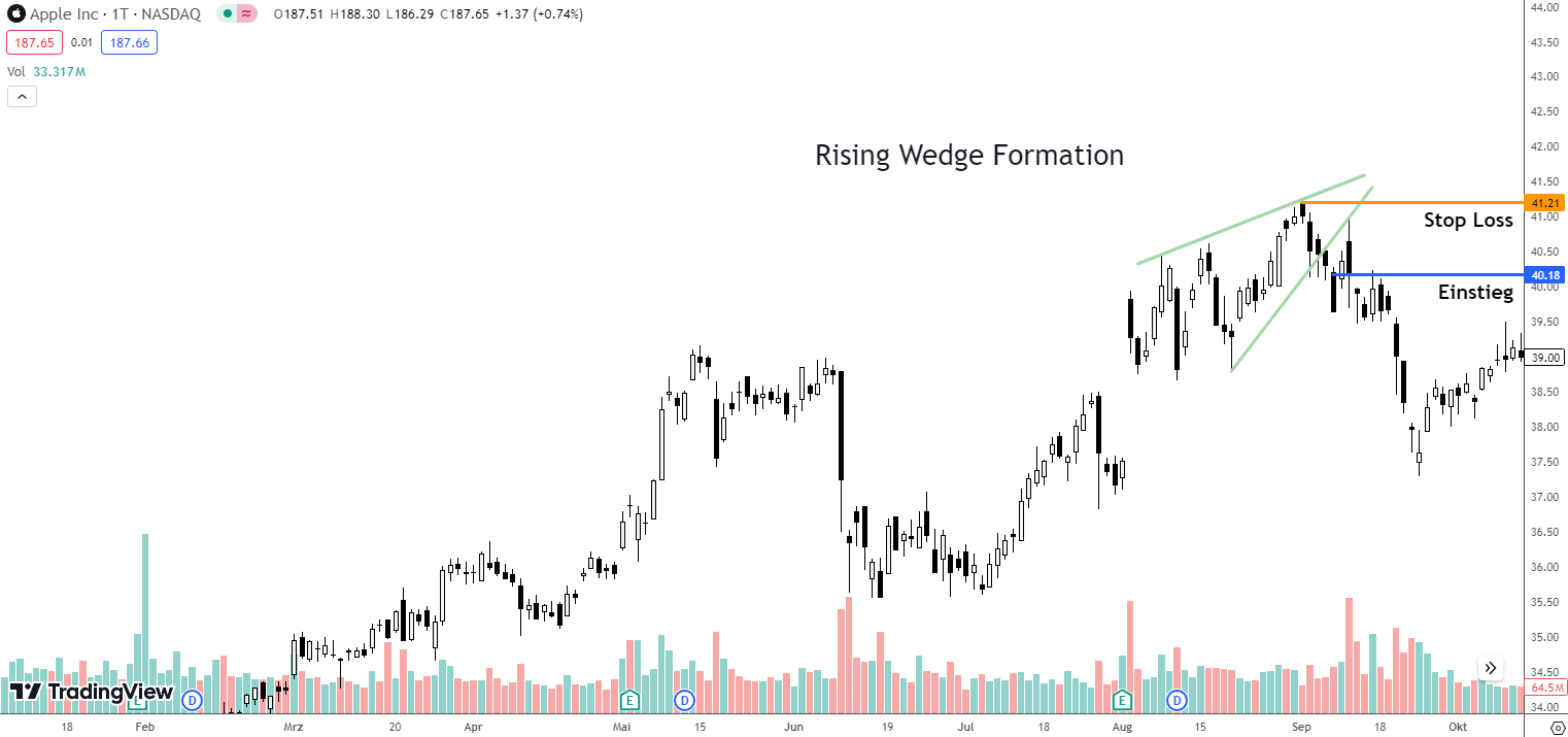 Rising Wedge Tradingstrategie