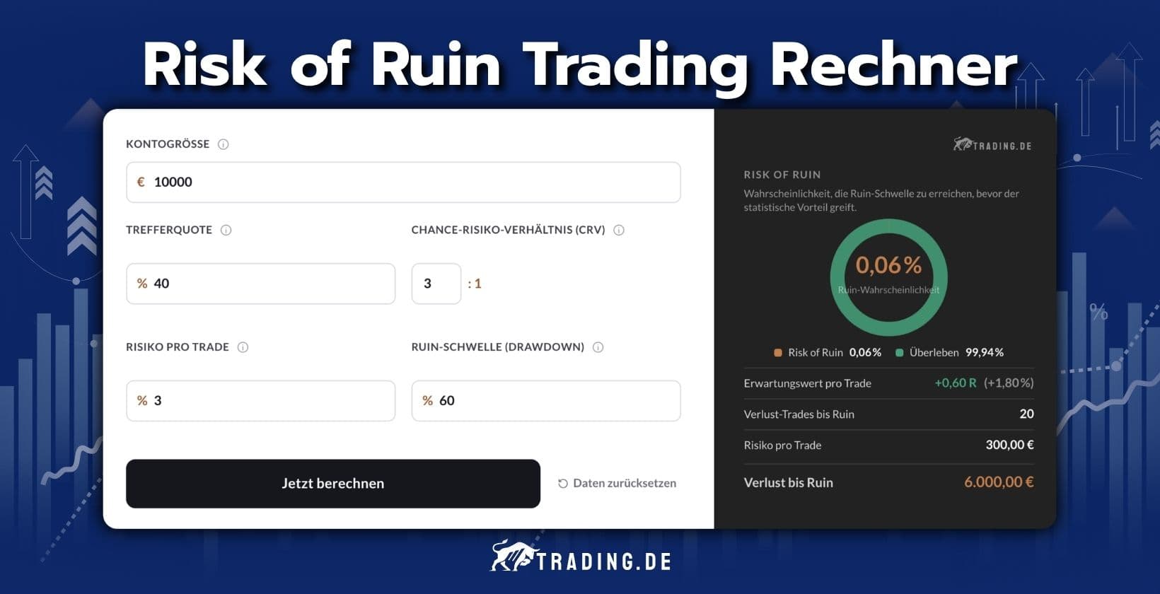 Risk of Ruin Trading Rechner
