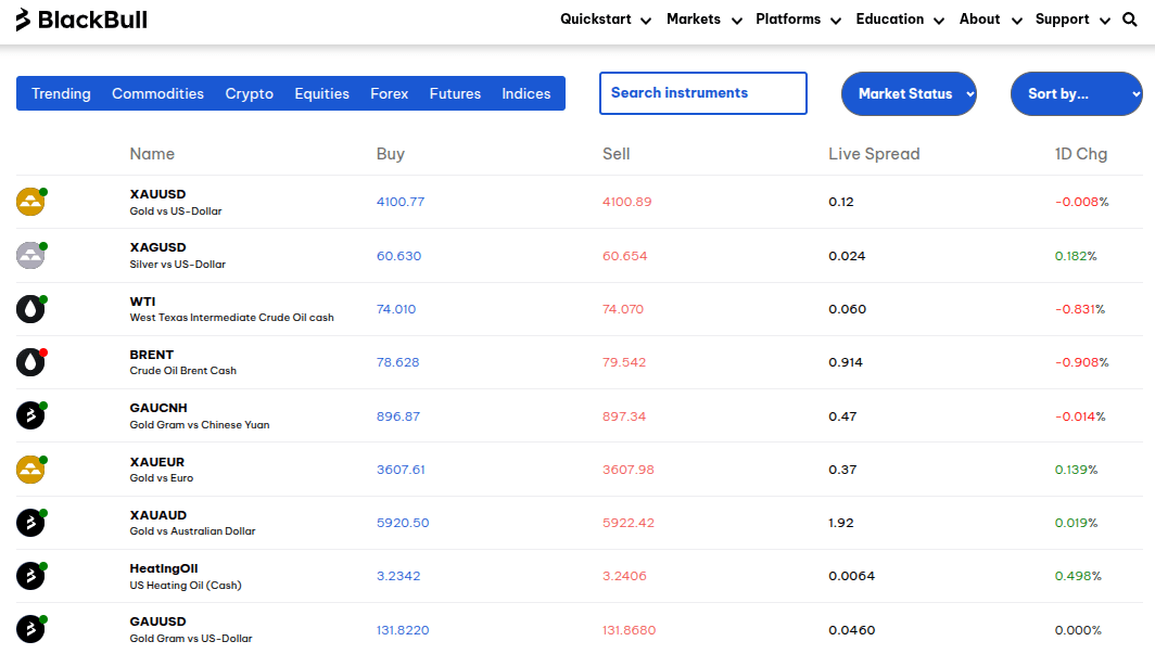 Übersicht zu den Rohstoff Spreads bei BlackBull Markets