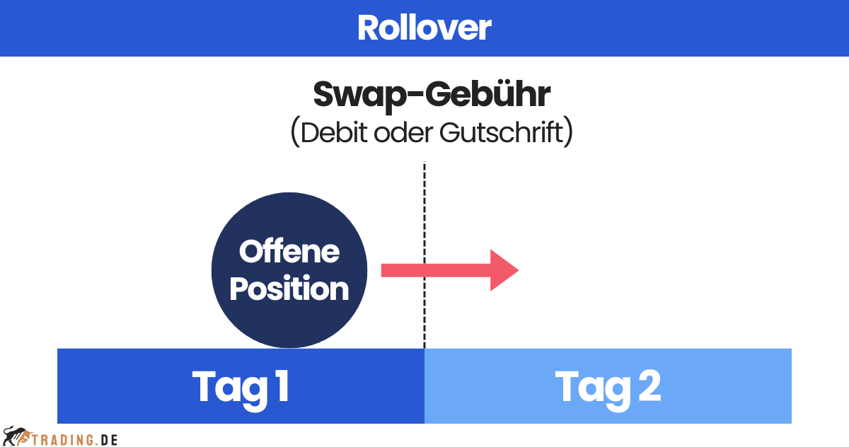 Swap-Gebühr (Debit oder Gutschrift) und Rollover einer offenen Position von Tag 1 zu Tag 2.