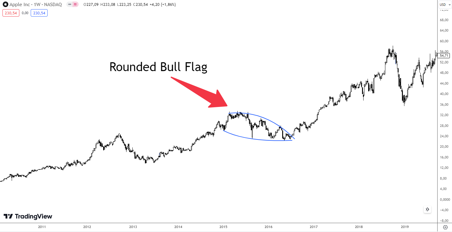 Rounded Bull Flag