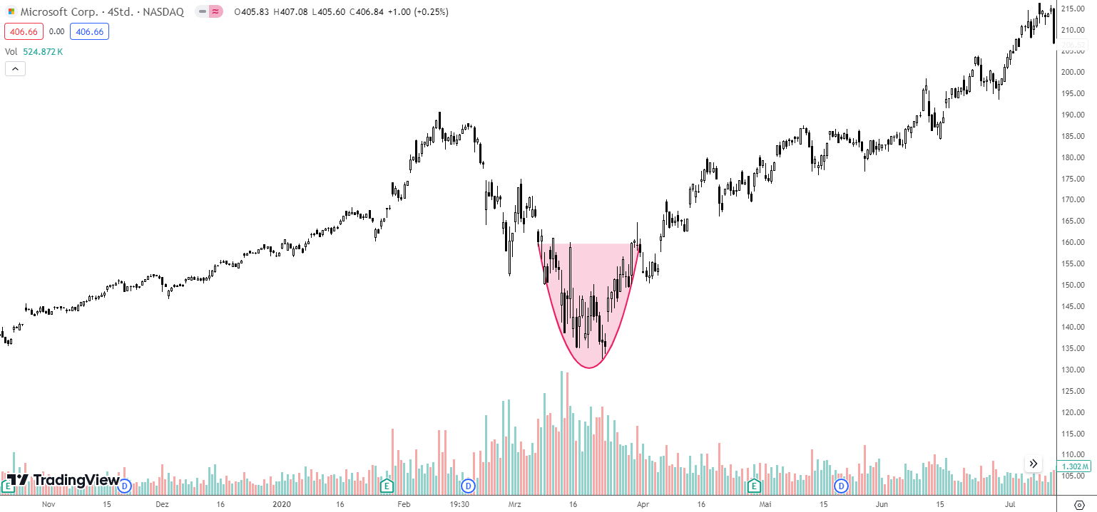 Rounding Bottom