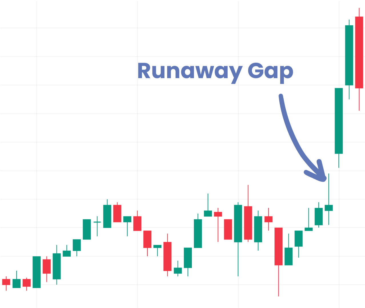 Runaway Gap im Chart
