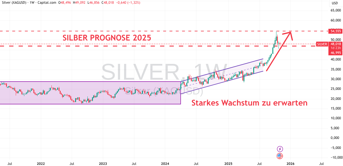 Silber Prognose November 2025
