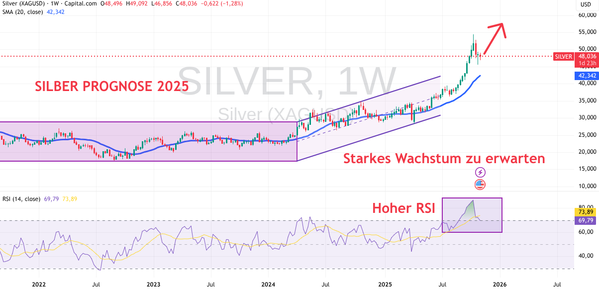 Silber Technische Analyse 2025 November